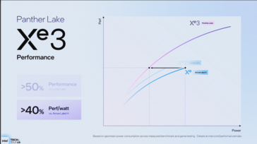 Performances par watt d'Intel Panther Lake par rapport à Lunar Lake (source d'image : Intel)