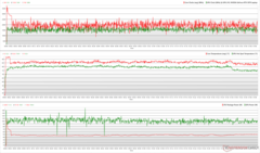 Horloges, températures et variations de puissance du CPU/GPU pendant le stress Prime95 + FurMark