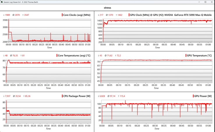 Données des tests de stress CPU/GPU