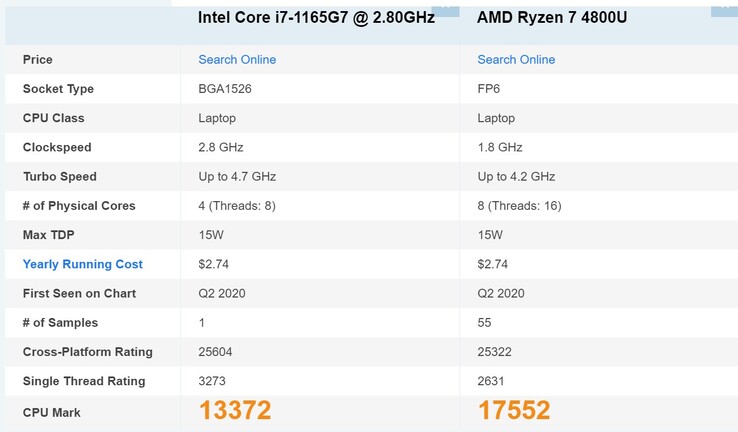 Le prétendu score unique de Tiger Lake est impressionnant. (image : CPU Benchmark)