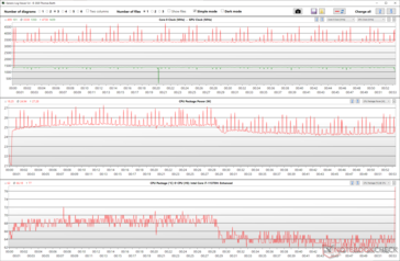 Fluctuations de l'horloge du CPU et du GPU pendant le stress The Witcher 3