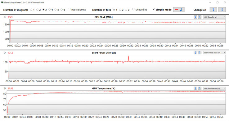 Mesures du GPU pendant notre test Witcher 3