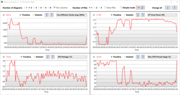 Le journal Witcher 3 Ultra : Le SoC chauffe jusqu'à 70 °C (~150 °F) ; la section CPU fonctionne à 450 MHz, et les cœurs GT à 3,5 watts (sur un maximum de 4 watts).