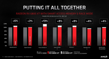 Gains de performance de la SAM d'AMD (Source de l'image : AMD)