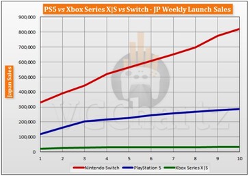 Le Japon lance une comparaison des ventes. (Source de l'image : VGChartz)