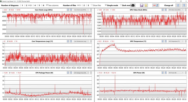 Données du CPU et du GPU pendant le jeu The Witcher 3