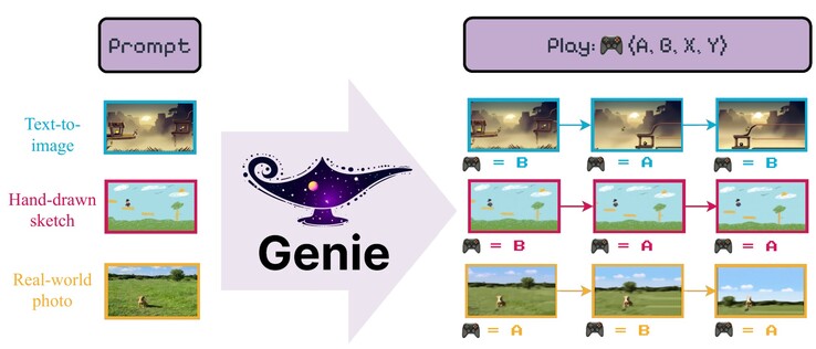 Google Genie peut créer des scènes jouables à partir d'exemples d'images ou de dessins. Consultez le site web de Genie pour d'autres exemples. (Source : Google DeepMind)
