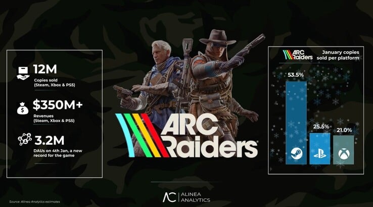 Statistiques des ventes d'ARC Raiders. (Source de l'image : Alinea Analytics)