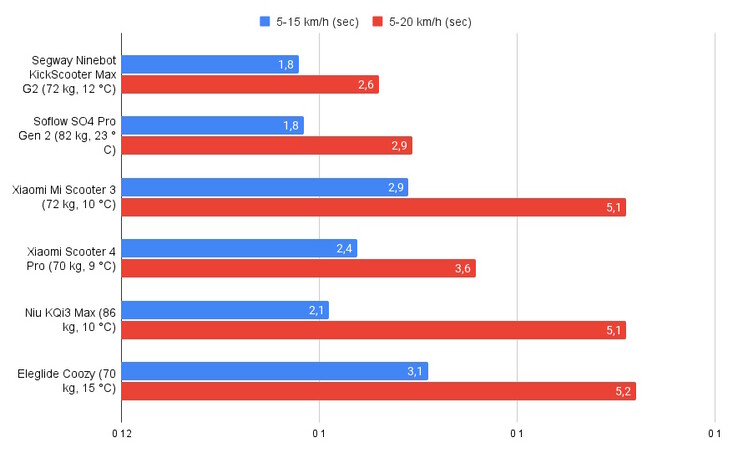 Comparaison : accélération