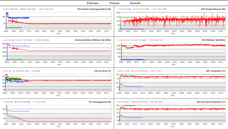 Journaux des tests de stress Prime95 et Furmark