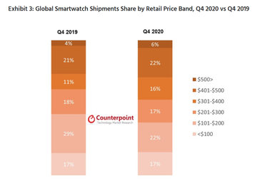 D'autres statistiques tirées de la dernière étude de marché smartwatch. (Source : Counterpoint Research)