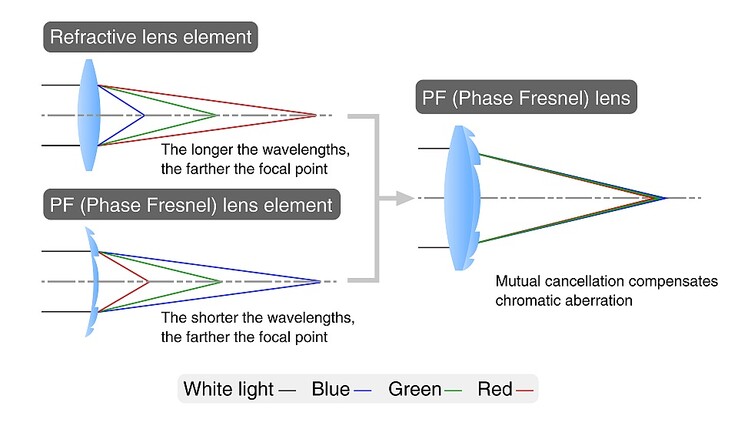 Compenser l'aberration chromatique avec un objectif de phase Fresnel (Image Source : Nikon Rumors)