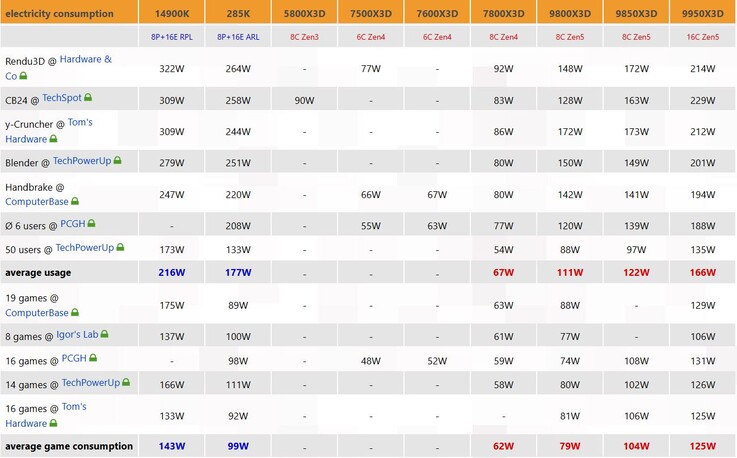 Consommation électrique des Ryzen 7 9850X3D vs Ryzen 7 9800X3D.