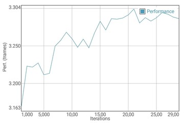 GFXBench T-Rex test de batterie