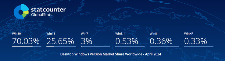 Un rapide coup d'œil sur la part de marché actuelle des versions de Windows (Source : Statcounter)