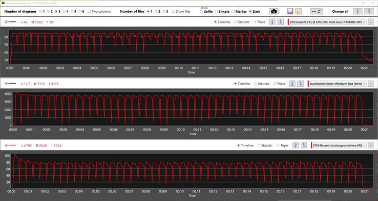 Métriques du CPU pendant la boucle Cinebench R15