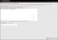 Délai d'entrée à 12 000 DPI