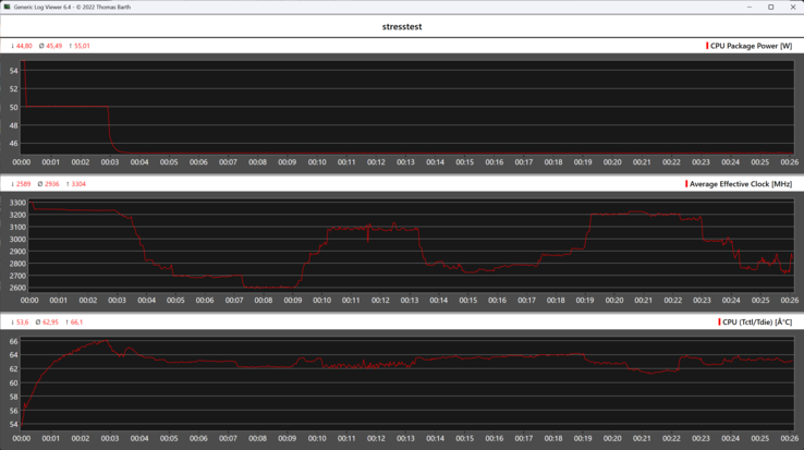 Comportement du Minisforum N5 Pro pendant le stress test