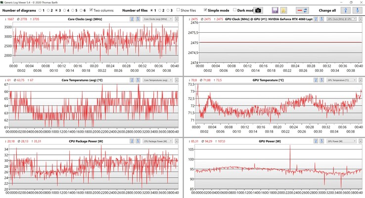 Données CPU/GPU pour Witcher 3 (ultra settings)