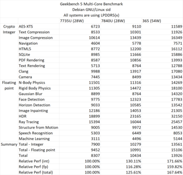 Performances multicœurs de Ryzen AI 365 dans Geekbench 5 (Source : David Huang)