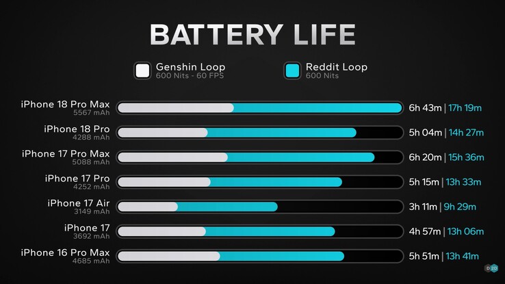 Autonomie de la batterie de l’iPhone 18 Pro et de l’iPhone 18 Pro Max d’Apple.