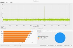 Les temps de trame de Witcher 3 (ultra préréglé)