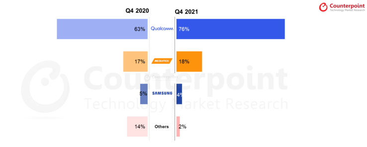 Qualcomm reste 2ème sur le marché des SoC mobiles, mais reste en tête dans le secteur de la bande de base 5G. (Source : Counterpoint Research)