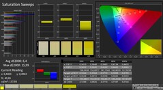 CalMAN : La saturation des couleurs