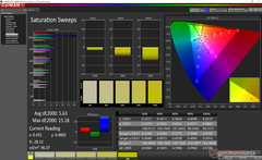 Asus TUF FX505DY - Courbes de saturation avant calibrage.