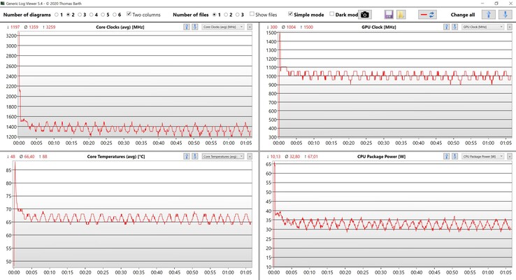 Test de stress des données CPU/iGPU