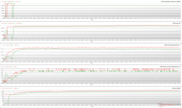 Paramètres du GPU pendant le stress de The Witcher 3 à 1080p Ultra (Vert - 100% PT ; Rouge - 110% PT ; Performance BIOS)