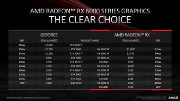 Comparaison des prix de Nvidia et d'AMD Etailer. (Source : AMD)