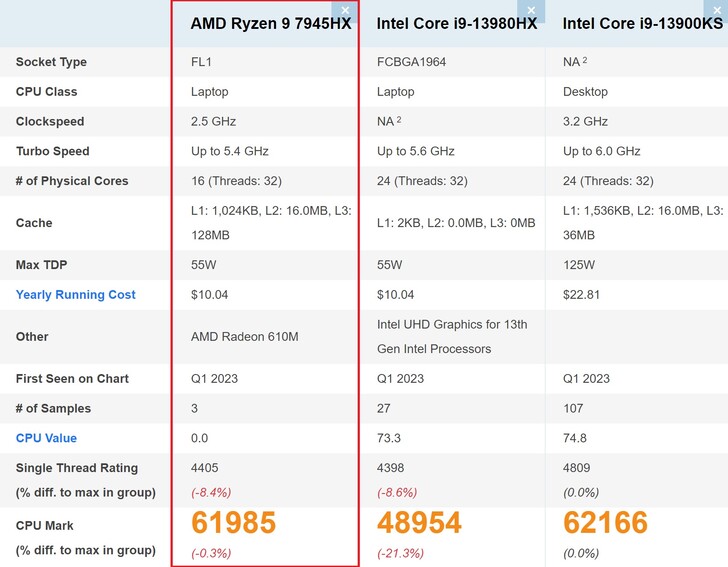 Comparaison avec un ordinateur portable et un ordinateur de bureau Raptor Lake. (Source de l'image : PassMark)