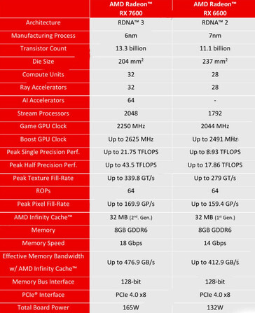 Spécifications de la RX 7600 par rapport à la RX 6600. (Source : HD Tecnologia/AMD)