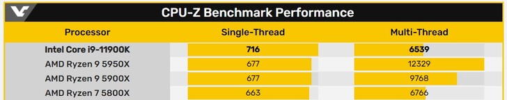 Comparaison CPU-Z. (Source de l'image : VideoCardz)
