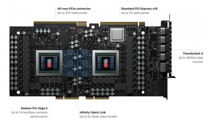 La carte AMD Radeon Pro Vega II Duo utilise Infinity Fabric pour connecter deux GPU discrets sur une seule carte. (Image : AMD))