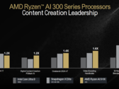 Le modèle phare Strix Point d'AMD a été testé sur Cinebench R23 (source : AMD)