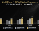 Le modèle phare Strix Point d'AMD a été testé sur Cinebench R23 (source : AMD)