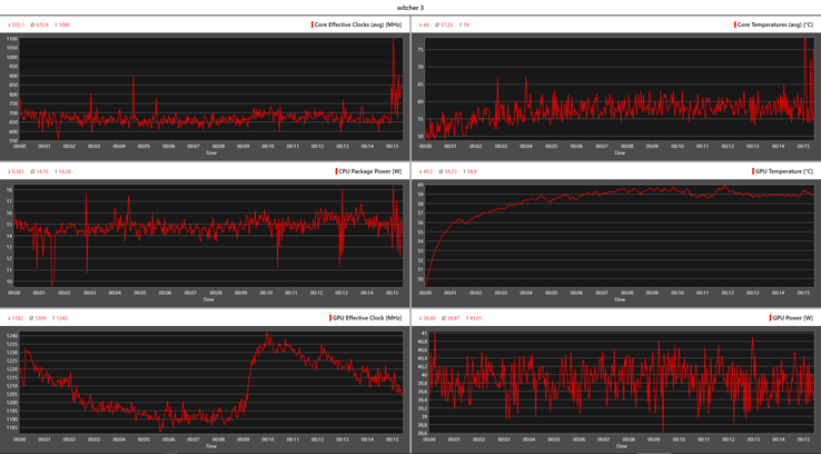 Log graph - Witcher 3: horloges, températures et consommation d'énergie