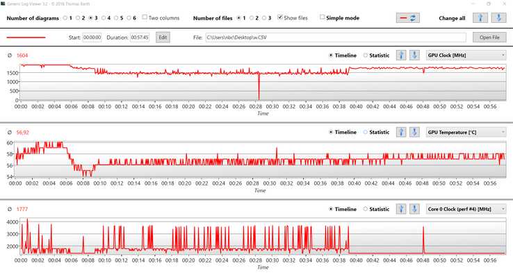 Mesures effectuées pendant le test Witcher 3