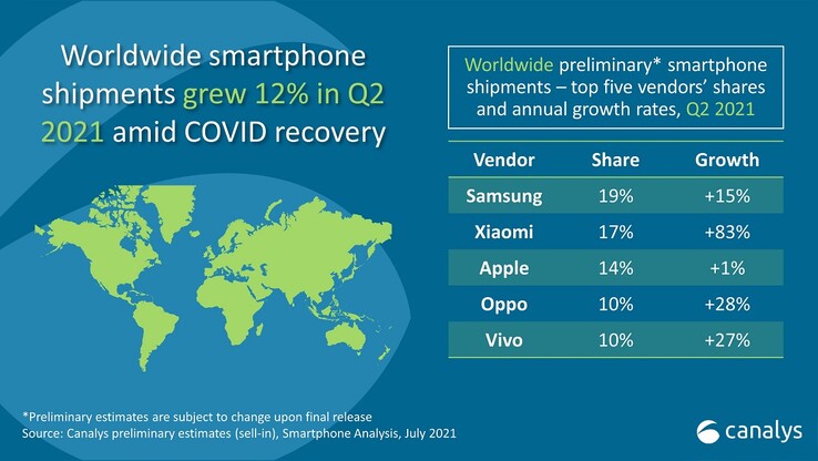 Expéditions mondiales de smartphones T2 2021. (Image source : Canalys)