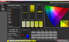 Lenovo Legion Y7000 - Courbes de saturation avant calibrage.