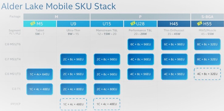 Pile de SKU mobiles Alder Lake. (Image source : Intel)
