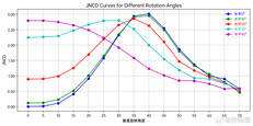Courbes JNCD pour la dalle G9N de l’iPhone 18 Pro sur des angles de vision horizontaux compris entre 0 et 40 degrés, montrant un décalage de couleur qui franchit le seuil de perceptibilité vers 20 degrés et atteint son maximum vers 3,0 à environ 35