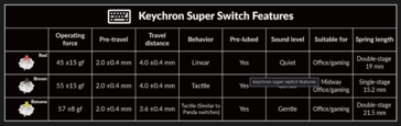Tableau des spécifications de l'interrupteur Keychron Super