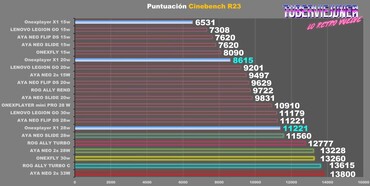 Le processeur Intel Meteor Lake est écrasé par les APU Zen 4 Phoenix d'AMD dans Cinebench R23 (Source : TuberViejuner via YouTube)