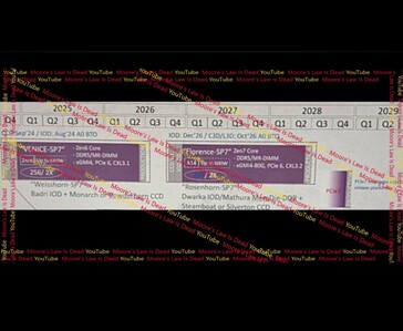 Une fuite de la feuille de route des serveurs AMD montre que Venice-SP7 (Zen 6, 256 cœurs) passera à Florence-SP7 (Zen 7, 288 cœurs) d'ici fin 2028, et qu'une plateforme PCIe Gen 7 est prévue pour 2029.