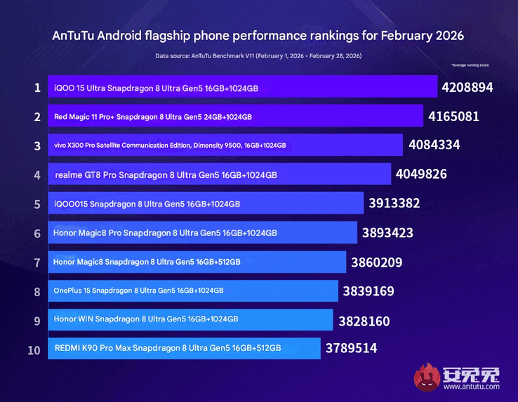 Graphique AnTuTu des smartphones les plus performants en février 2026.