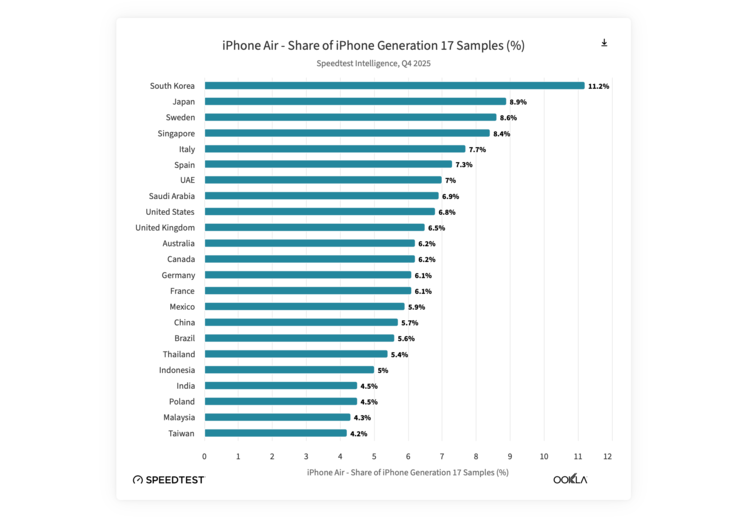 L'iPhone Air ( Apple ) est plus populaire en Corée que dans le reste du monde.