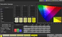 Saturation des couleurs (profil : Original Pro, espace couleur cible : sRGB)